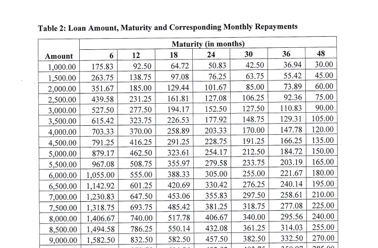 How to Use the CCT-GH now PRETAG Loan Calculator ( Loan Chart )