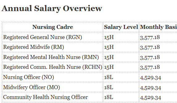 Salary of Diploma Nurse, Degree Nurse, Midwife in Ghana: Annual Earnings Breakdown